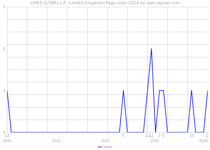 LINKS GLOBAL L.P. (United Kingdom) Page visits 2024 