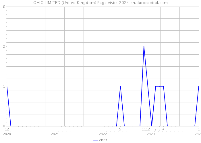 OHIO LIMITED (United Kingdom) Page visits 2024 