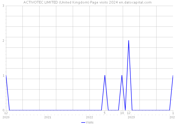 ACTIVOTEC LIMITED (United Kingdom) Page visits 2024 