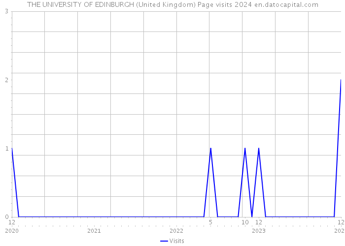 THE UNIVERSITY OF EDINBURGH (United Kingdom) Page visits 2024 