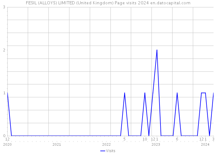 FESIL (ALLOYS) LIMITED (United Kingdom) Page visits 2024 