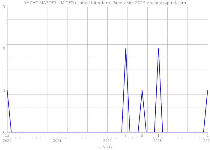 YACHT MASTER LIMITED (United Kingdom) Page visits 2024 