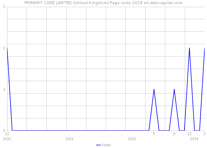 PRIMARY CARE LIMITED (United Kingdom) Page visits 2024 