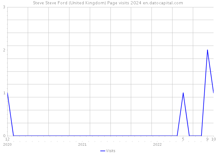 Steve Steve Ford (United Kingdom) Page visits 2024 