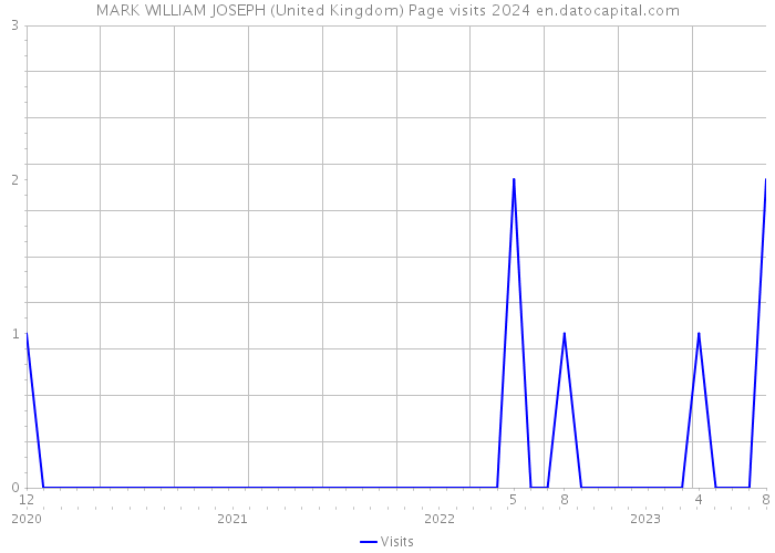 MARK WILLIAM JOSEPH (United Kingdom) Page visits 2024 