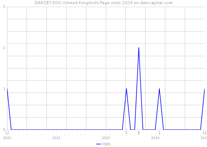 DARCEY DOG (United Kingdom) Page visits 2024 