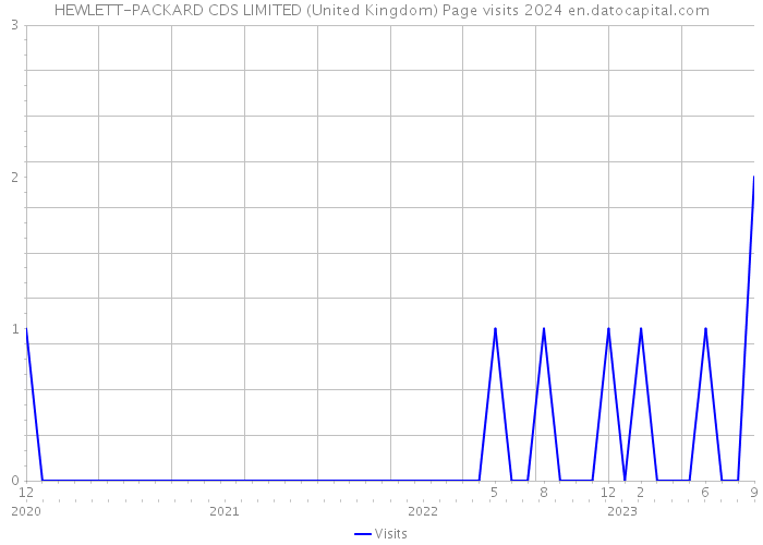 HEWLETT-PACKARD CDS LIMITED (United Kingdom) Page visits 2024 
