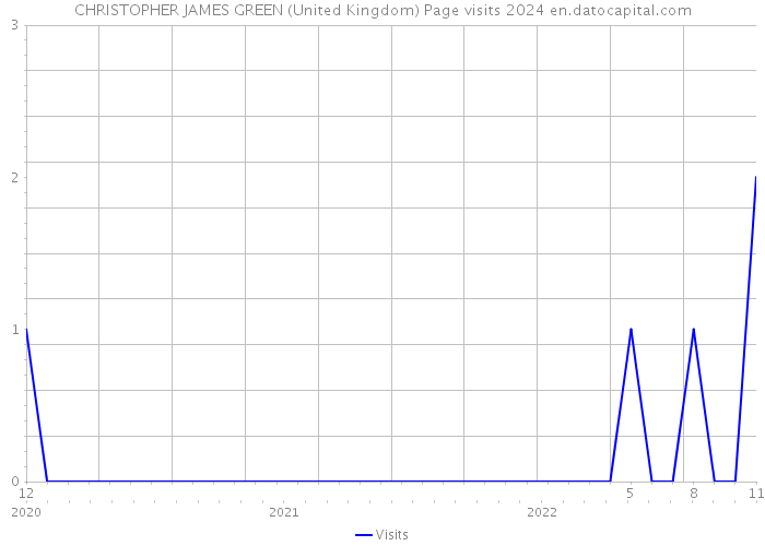 CHRISTOPHER JAMES GREEN (United Kingdom) Page visits 2024 