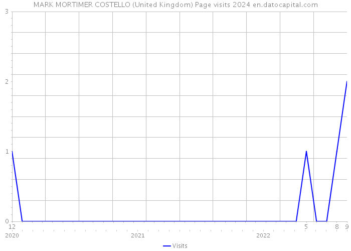 MARK MORTIMER COSTELLO (United Kingdom) Page visits 2024 
