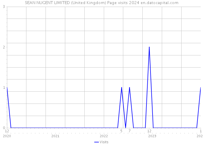 SEAN NUGENT LIMITED (United Kingdom) Page visits 2024 