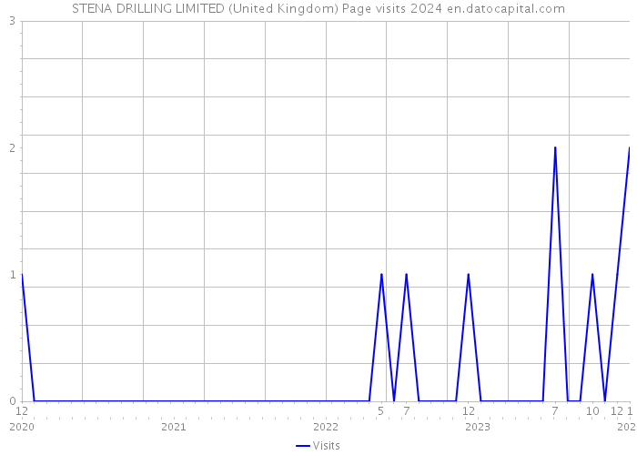 STENA DRILLING LIMITED (United Kingdom) Page visits 2024 