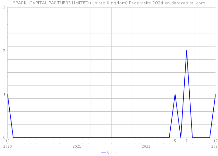 SPARK-CAPITAL PARTNERS LIMITED (United Kingdom) Page visits 2024 