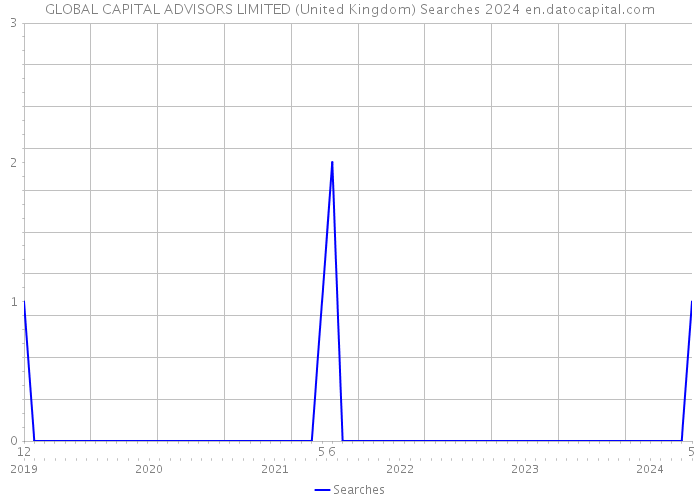 GLOBAL CAPITAL ADVISORS LIMITED (United Kingdom) Searches 2024 
