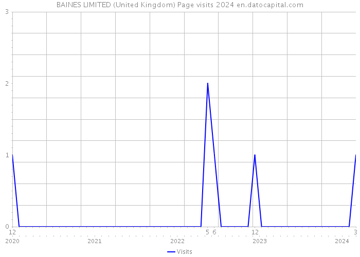 BAINES LIMITED (United Kingdom) Page visits 2024 