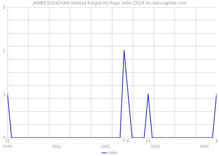 JAMES DONOVAN (United Kingdom) Page visits 2024 
