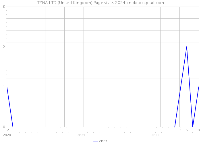 TYNA LTD (United Kingdom) Page visits 2024 