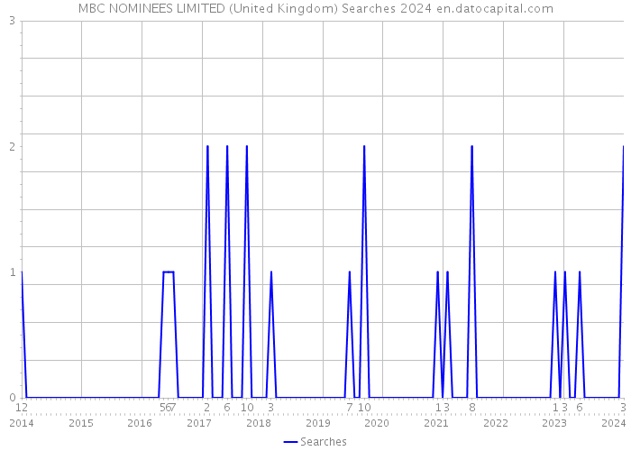 MBC NOMINEES LIMITED (United Kingdom) Searches 2024 