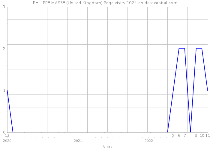 PHILIPPE MASSE (United Kingdom) Page visits 2024 
