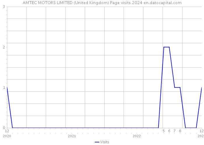 AMTEC MOTORS LIMITED (United Kingdom) Page visits 2024 