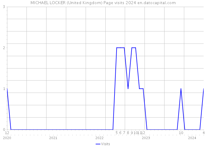 MICHAEL LOCKER (United Kingdom) Page visits 2024 