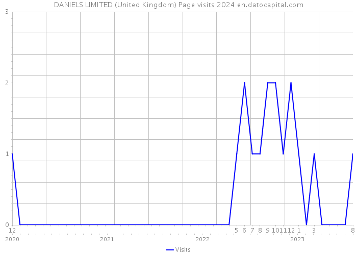 DANIELS LIMITED (United Kingdom) Page visits 2024 