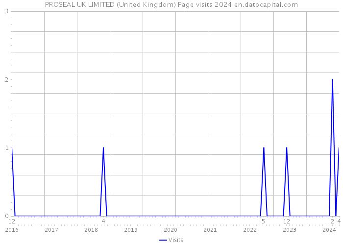 PROSEAL UK LIMITED (United Kingdom) Page visits 2024 