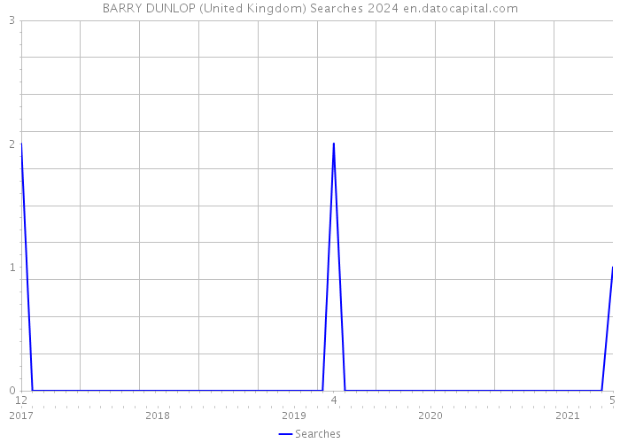 BARRY DUNLOP (United Kingdom) Searches 2024 