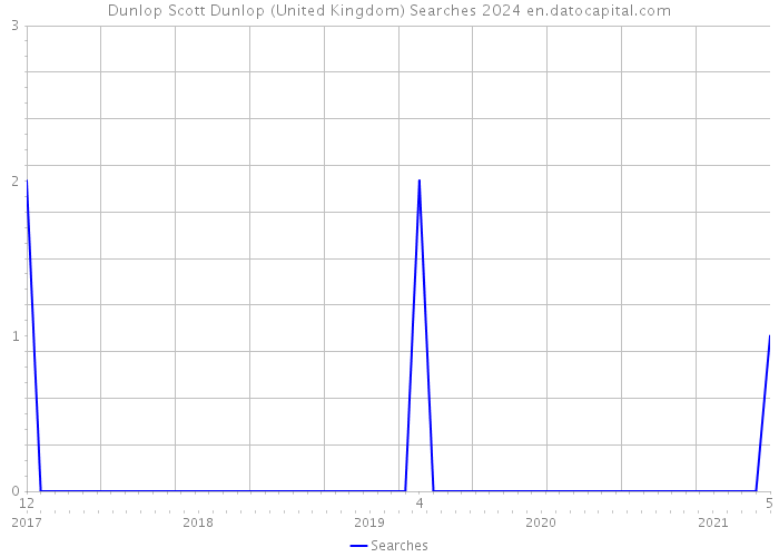 Dunlop Scott Dunlop (United Kingdom) Searches 2024 