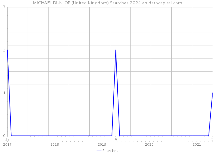 MICHAEL DUNLOP (United Kingdom) Searches 2024 