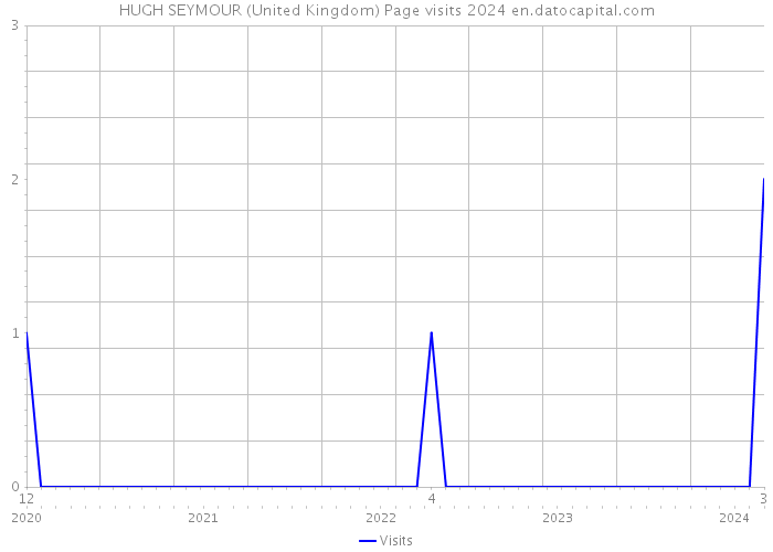 HUGH SEYMOUR (United Kingdom) Page visits 2024 