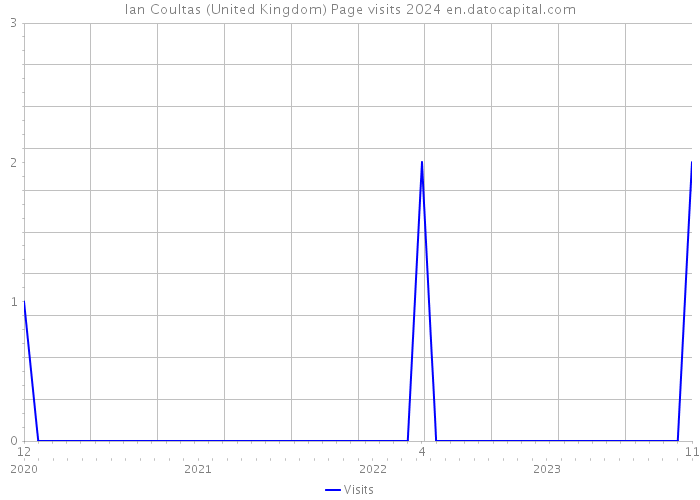 Ian Coultas (United Kingdom) Page visits 2024 