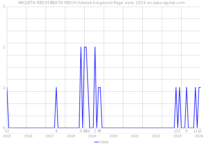 WIOLETA REICH BEATA REICH (United Kingdom) Page visits 2024 