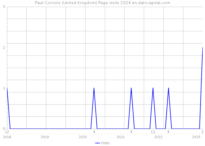 Paul Coronis (United Kingdom) Page visits 2024 