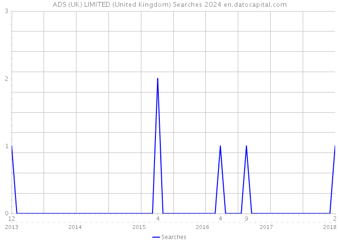 ADS (UK) LIMITED (United Kingdom) Searches 2024 