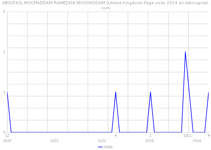 ABOLFAZL MOGHADDAM RAMEZANI MOGHADDAM (United Kingdom) Page visits 2024 