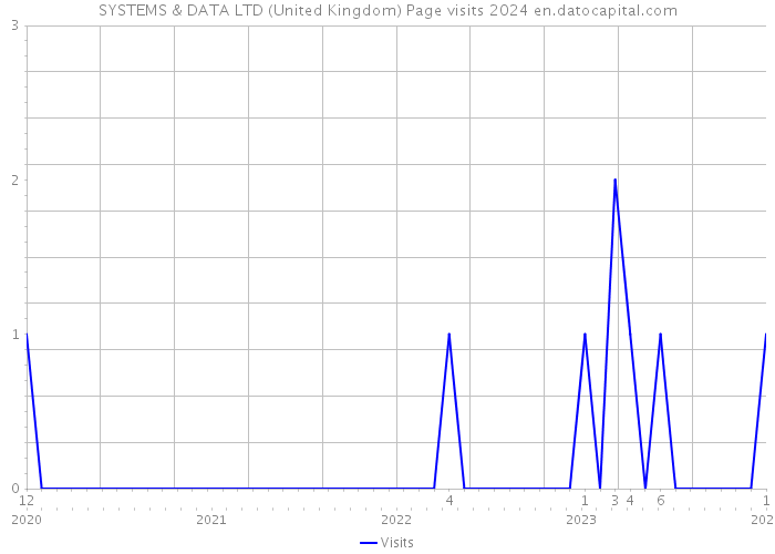 SYSTEMS & DATA LTD (United Kingdom) Page visits 2024 