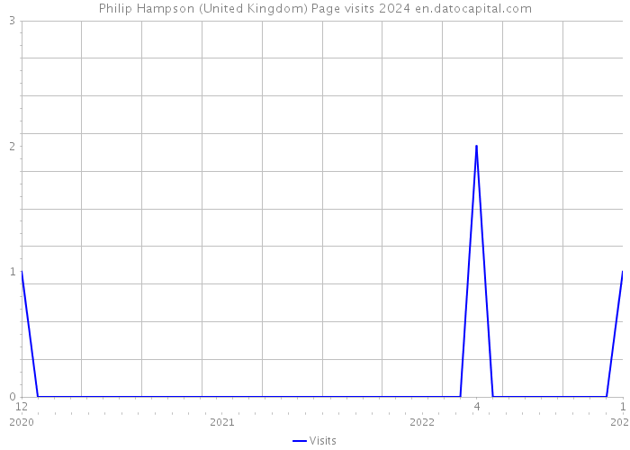Philip Hampson (United Kingdom) Page visits 2024 