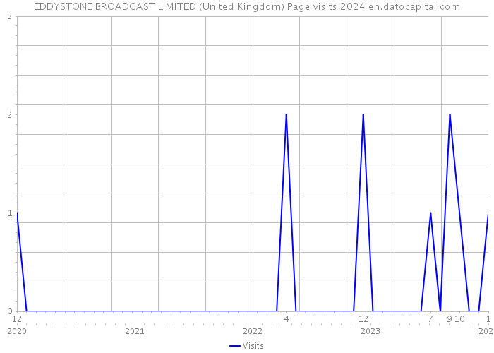 EDDYSTONE BROADCAST LIMITED (United Kingdom) Page visits 2024 