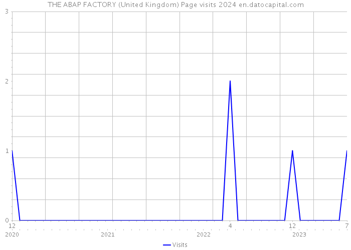THE ABAP FACTORY (United Kingdom) Page visits 2024 