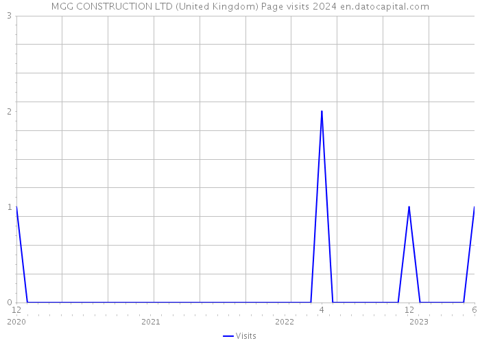 MGG CONSTRUCTION LTD (United Kingdom) Page visits 2024 