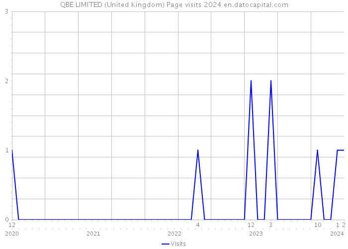 QBE LIMITED (United Kingdom) Page visits 2024 