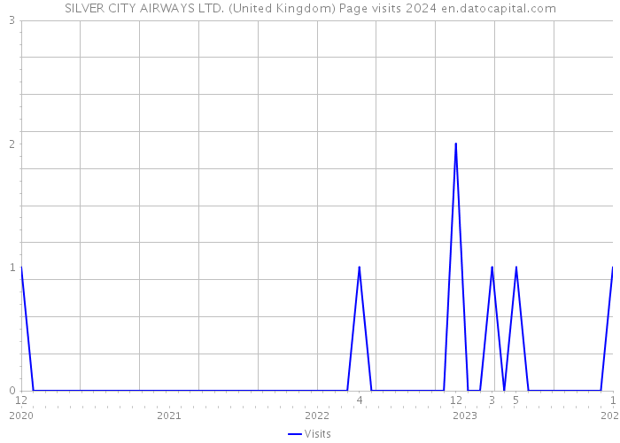 SILVER CITY AIRWAYS LTD. (United Kingdom) Page visits 2024 