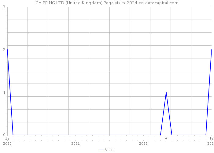 CHIPPING LTD (United Kingdom) Page visits 2024 