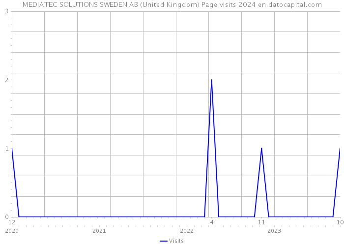 MEDIATEC SOLUTIONS SWEDEN AB (United Kingdom) Page visits 2024 