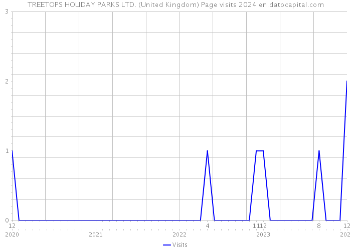 TREETOPS HOLIDAY PARKS LTD. (United Kingdom) Page visits 2024 