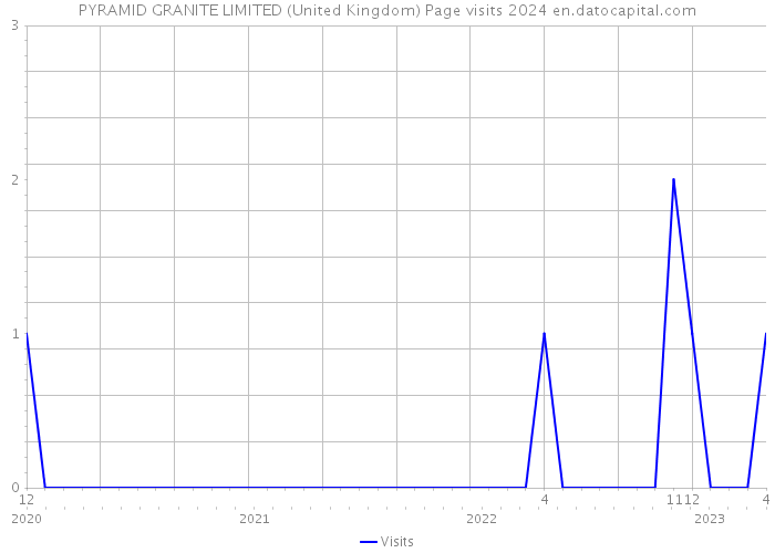 PYRAMID GRANITE LIMITED (United Kingdom) Page visits 2024 