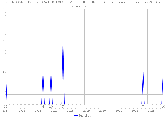 SSR PERSONNEL INCORPORATING EXECUTIVE PROFILES LIMITED (United Kingdom) Searches 2024 