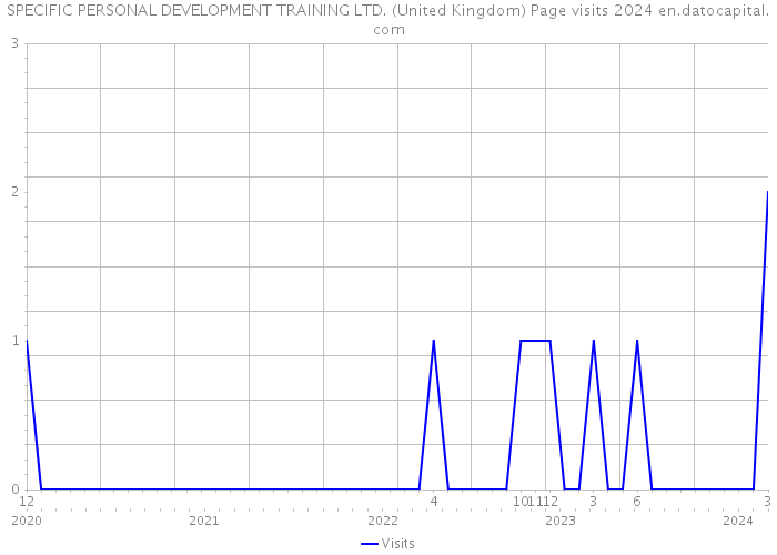 SPECIFIC PERSONAL DEVELOPMENT TRAINING LTD. (United Kingdom) Page visits 2024 