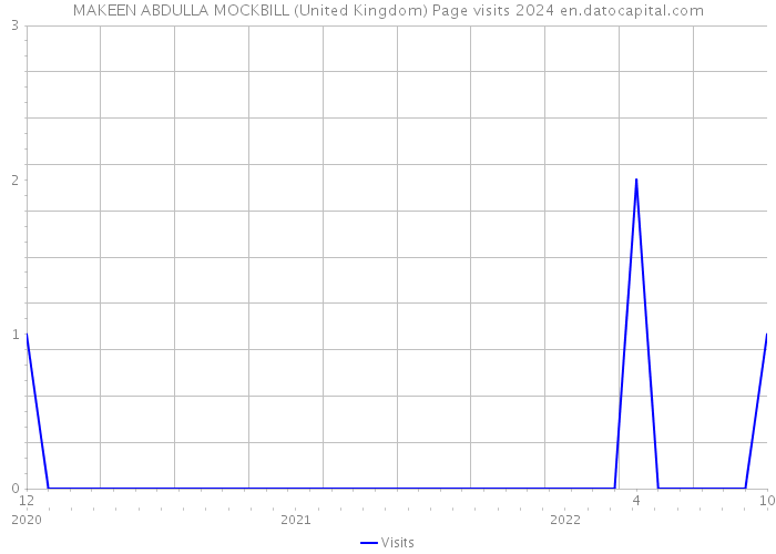 MAKEEN ABDULLA MOCKBILL (United Kingdom) Page visits 2024 