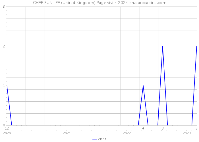 CHEE FUN LEE (United Kingdom) Page visits 2024 